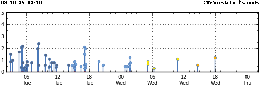 Graph showing earthquake timing and magnitude