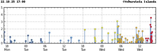 Graph showing earthquake timing and magnitude
