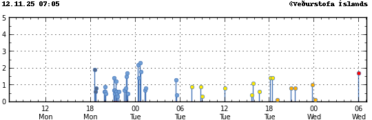 Graph showing earthquake timing and magnitude