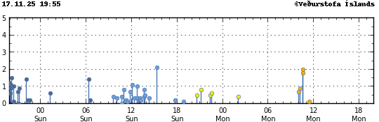 Graph showing earthquake timing and magnitude