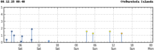 Graph showing earthquake timing and magnitude