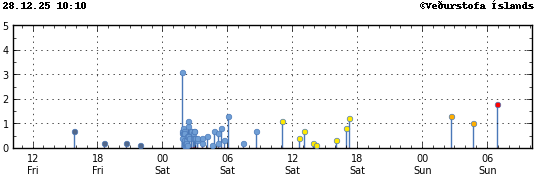 Graph showing earthquake timing and magnitude