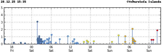 Graph showing earthquake timing and magnitude