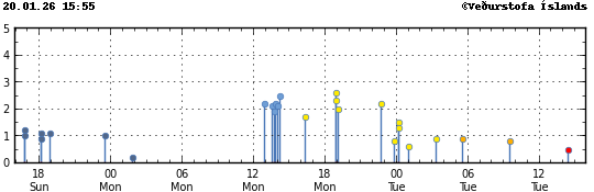 Graph showing earthquake timing and magnitude