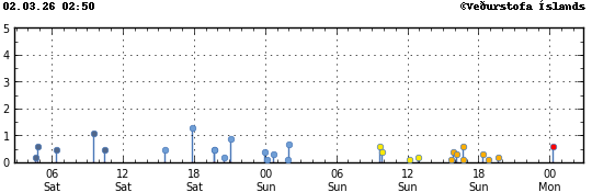 Graph showing earthquake timing and magnitude