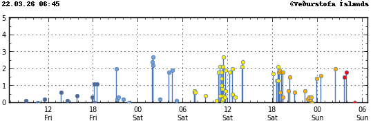 Graph showing earthquake timing and magnitude