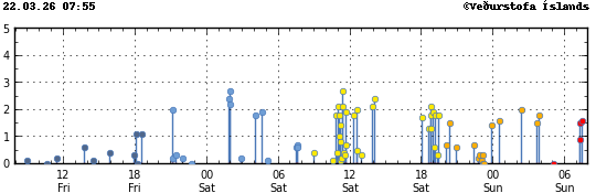 Graph showing earthquake timing and magnitude