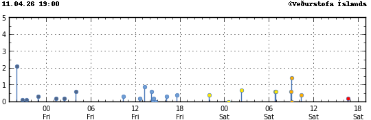 Graph showing earthquake timing and magnitude