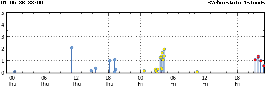 Graph showing earthquake timing and magnitude
