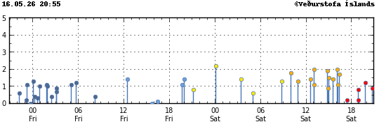 Graph showing earthquake timing and magnitude