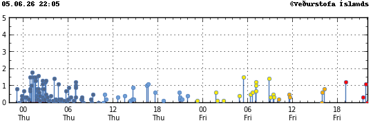 Graph showing earthquake timing and magnitude
