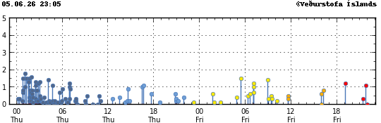 Graph showing earthquake timing and magnitude