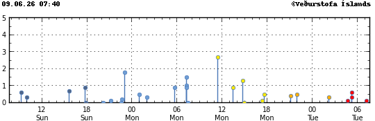 Graph showing earthquake timing and magnitude
