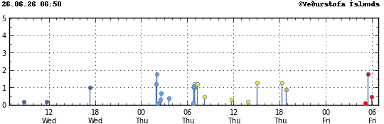 Graph showing earthquake timing and magnitude