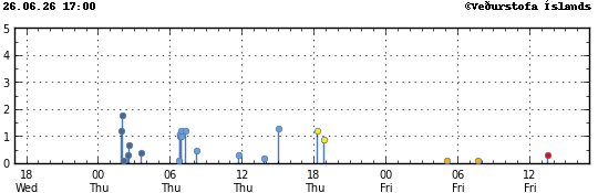 Graph showing earthquake timing and magnitude