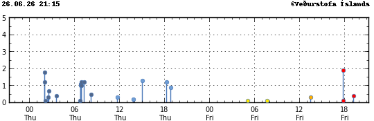 Graph showing earthquake timing and magnitude
