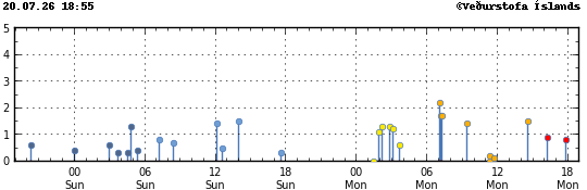Graph showing earthquake timing and magnitude