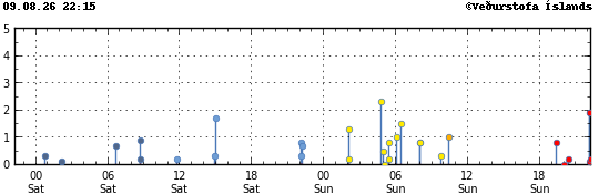 Graph showing earthquake timing and magnitude