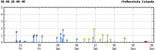 Graph showing earthquake timing and magnitude