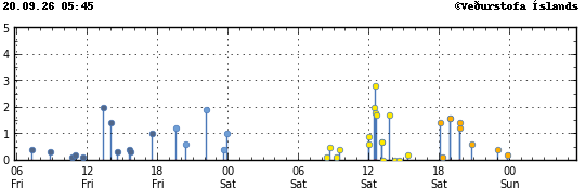 Graph showing earthquake timing and magnitude