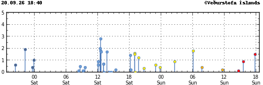 Graph showing earthquake timing and magnitude