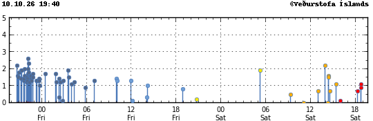 Graph showing earthquake timing and magnitude