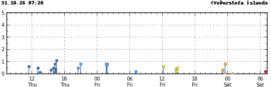 Graph showing earthquake timing and magnitude
