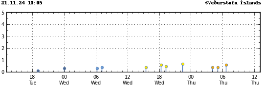 Graph showing earthquake timing and magnitude