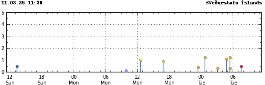 Graph showing earthquake timing and magnitude