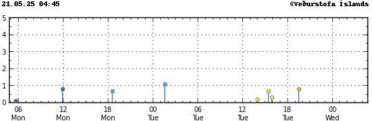Graph showing earthquake timing and magnitude
