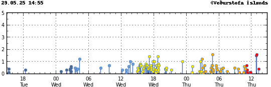 Graph showing earthquake timing and magnitude