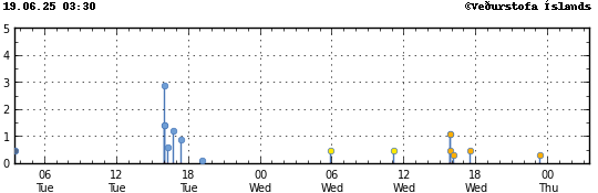 Graph showing earthquake timing and magnitude