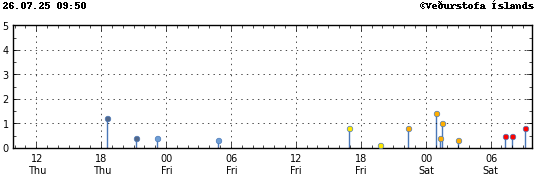 Graph showing earthquake timing and magnitude
