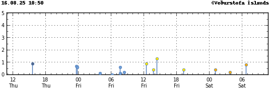 Graph showing earthquake timing and magnitude