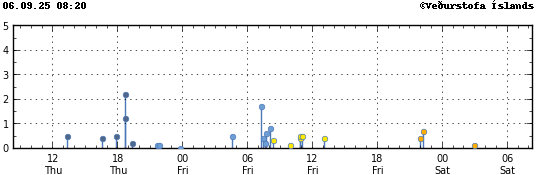 Graph showing earthquake timing and magnitude