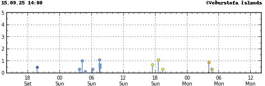 Graph showing earthquake timing and magnitude