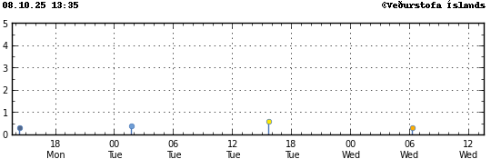 Graph showing earthquake timing and magnitude