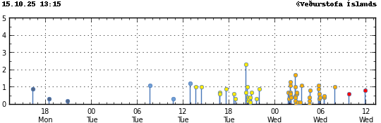 Graph showing earthquake timing and magnitude