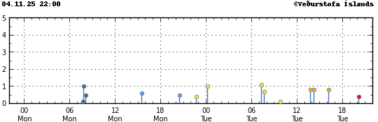 Graph showing earthquake timing and magnitude