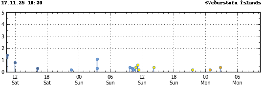 Graph showing earthquake timing and magnitude