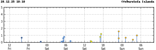 Graph showing earthquake timing and magnitude