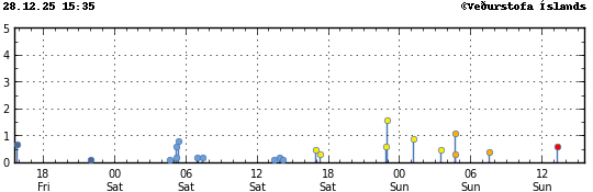 Graph showing earthquake timing and magnitude