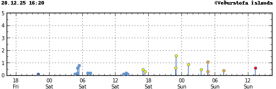 Graph showing earthquake timing and magnitude