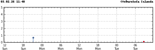 Graph showing earthquake timing and magnitude