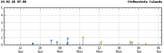 Graph showing earthquake timing and magnitude