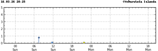 Graph showing earthquake timing and magnitude
