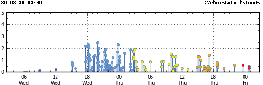 Graph showing earthquake timing and magnitude