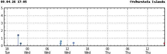 Graph showing earthquake timing and magnitude