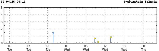 Graph showing earthquake timing and magnitude