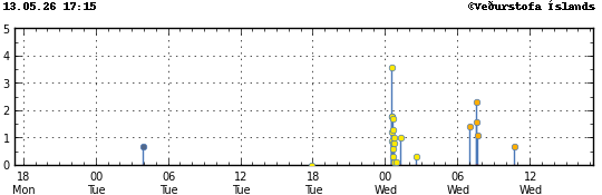 Graph showing earthquake timing and magnitude